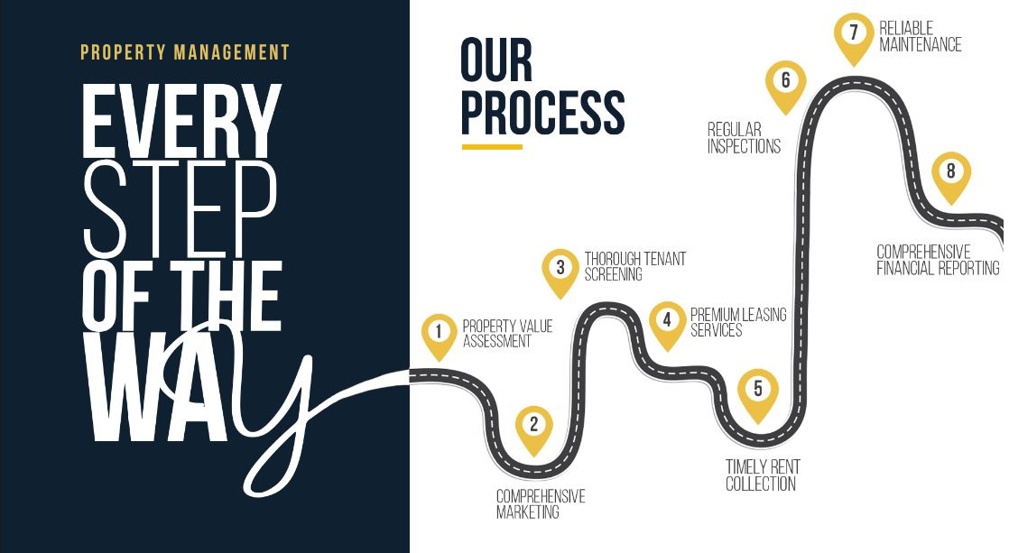 OUR PROCESS